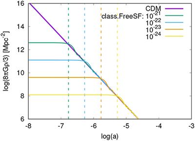 Brief Review on Scalar Field Dark Matter Models